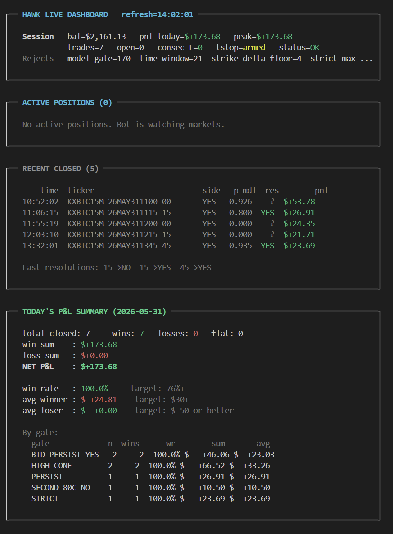 Hawk's live operations dashboard: session stats, active positions, recent closed trades with model probabilities, and a per-strategy performance breakdown.
